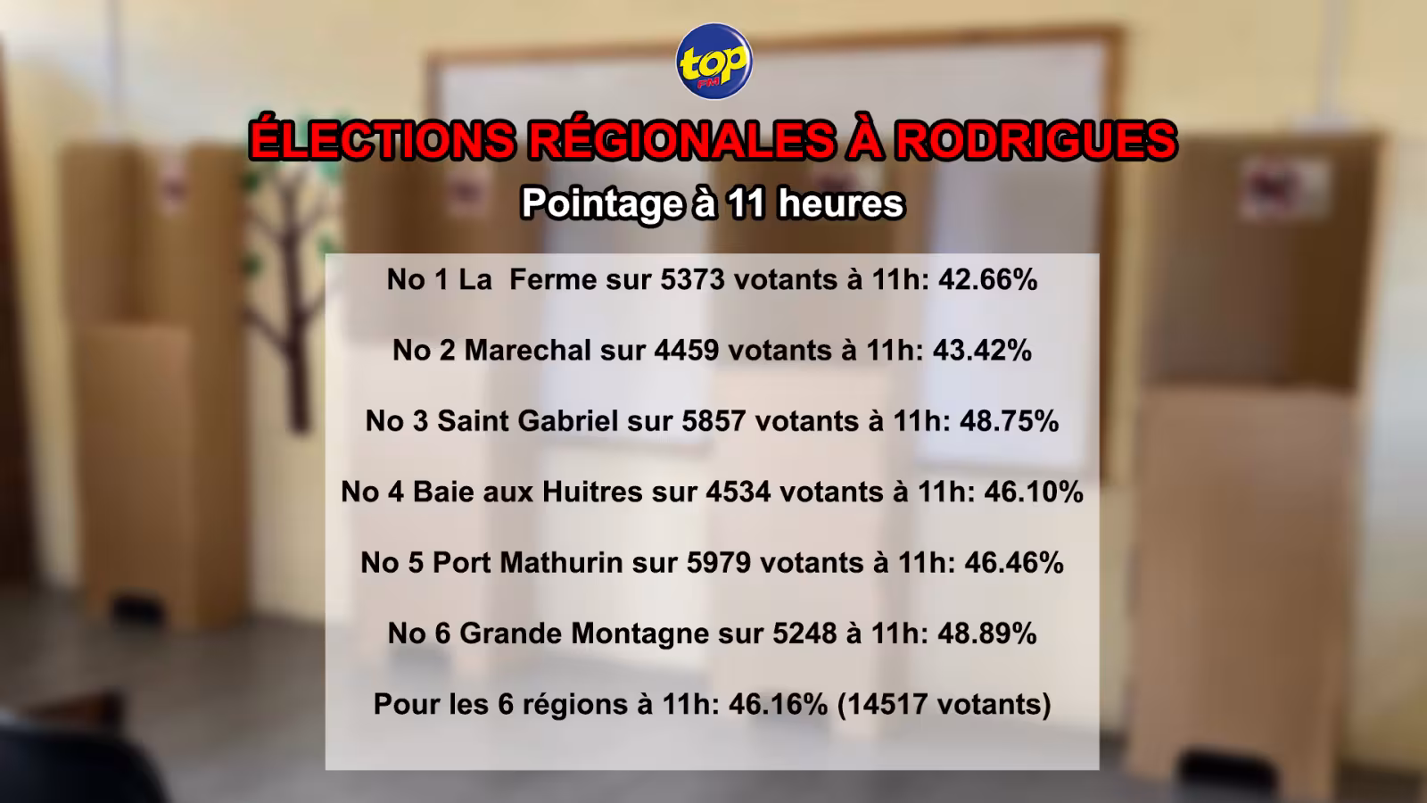 Elections régionales de Rodrigues : 14 517 sur 31 450 électeurs avaient déjà accompli leur devoir civique à 11 heures