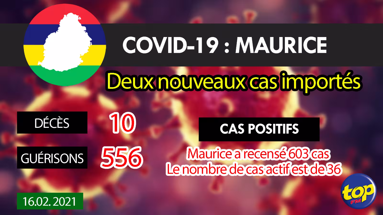 Covid-19: Deux nouveaux cas importés enregistrés aujourd’hui