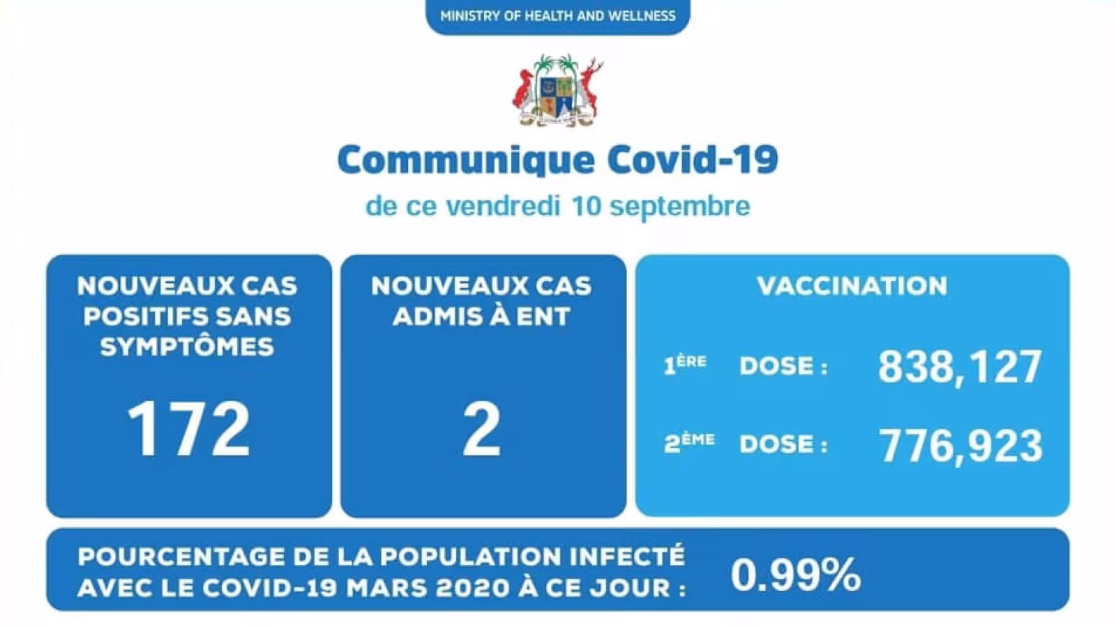 Covid-19 : 174 nouveaux  cas répertoriés ce vendredi