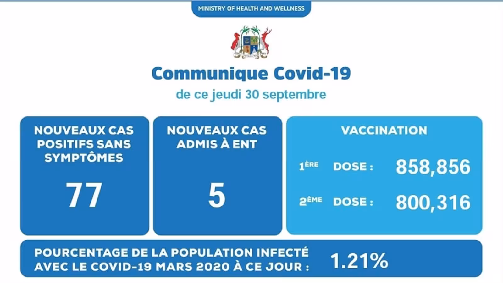 Covid 19 : 82 nouveaux cas détectés ces dernières 24 heures