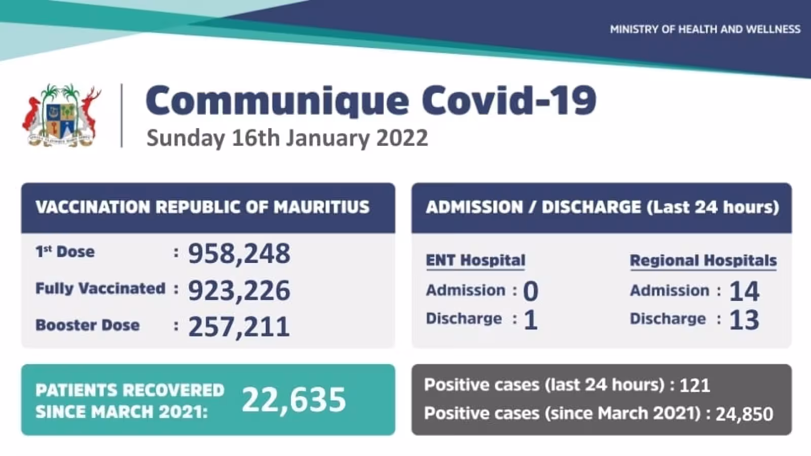 Covid-19: 121 nouveaux cas locaux enregistrés lors des dernières 24 heures