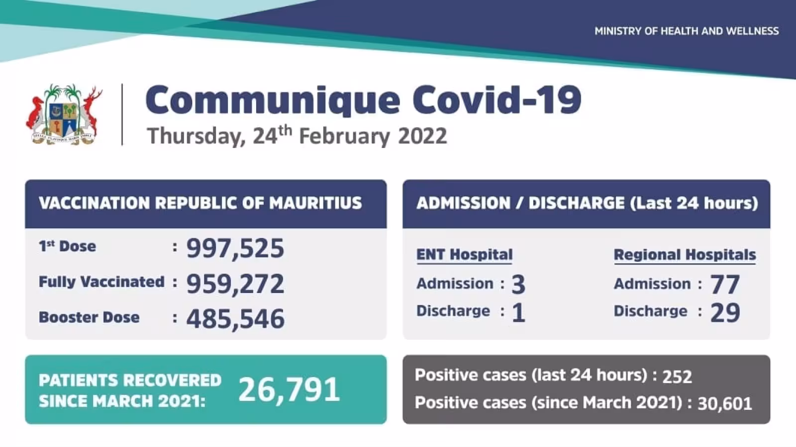Covid-19: 252 nouveaux cas locaux enregistrés durant ces dernières 24 heures