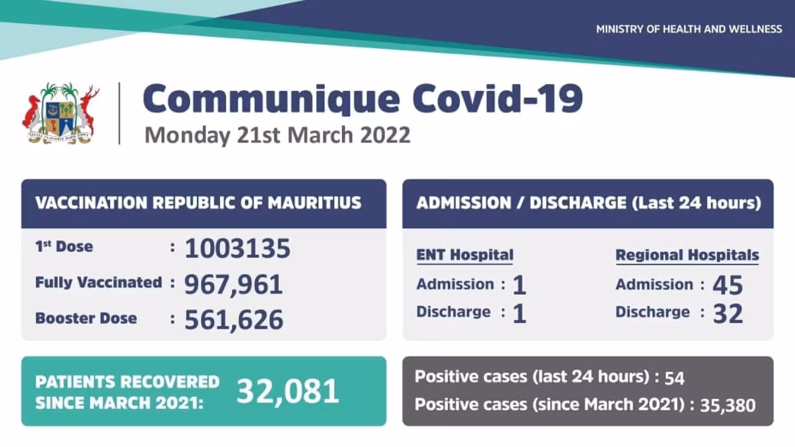 Covid-19 : 54 nouveaux cas enregistrés durant ces dernières 24 heures