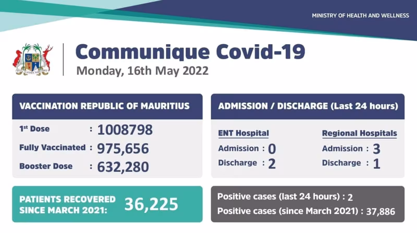 Covid-19 : Le ministère de la Santé annonce 2 cas locaux durant les dernières 24 heures…