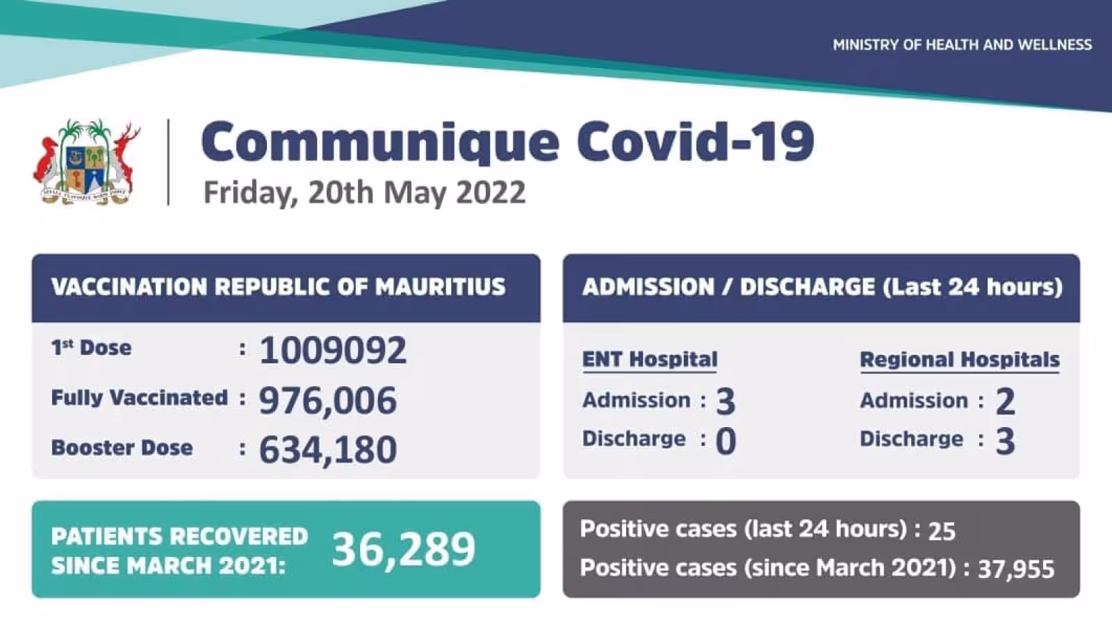 Covid-19 : 25 nouveaux cas et 5 admissions annoncées durant ces dernières 24 heures