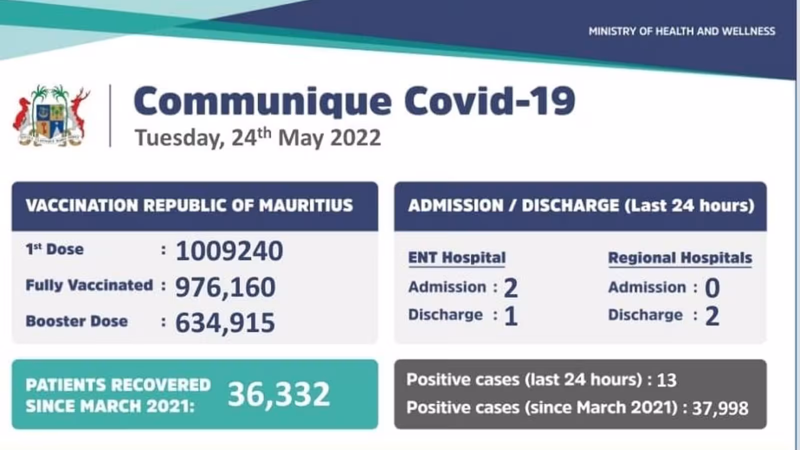 Covid-19 : 13 nouveaux cas et 2 admissions annoncés durant ces dernières 24 heures
