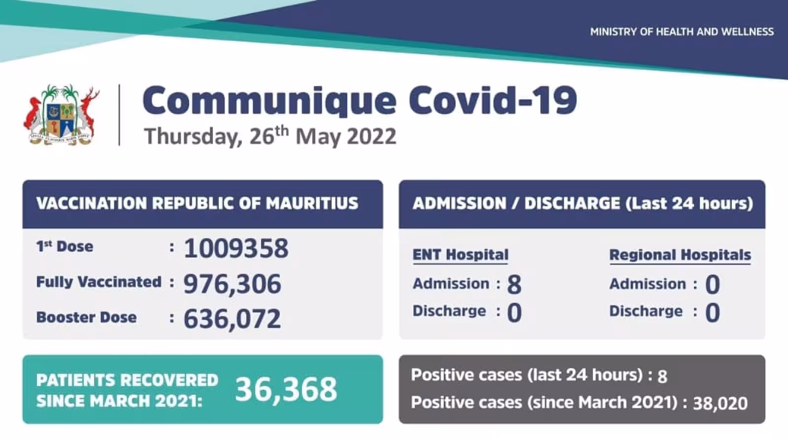 Covid-19: Le ministère de la Santé annonce 8 nouveaux cas locaux durant ces dernières 24 heures