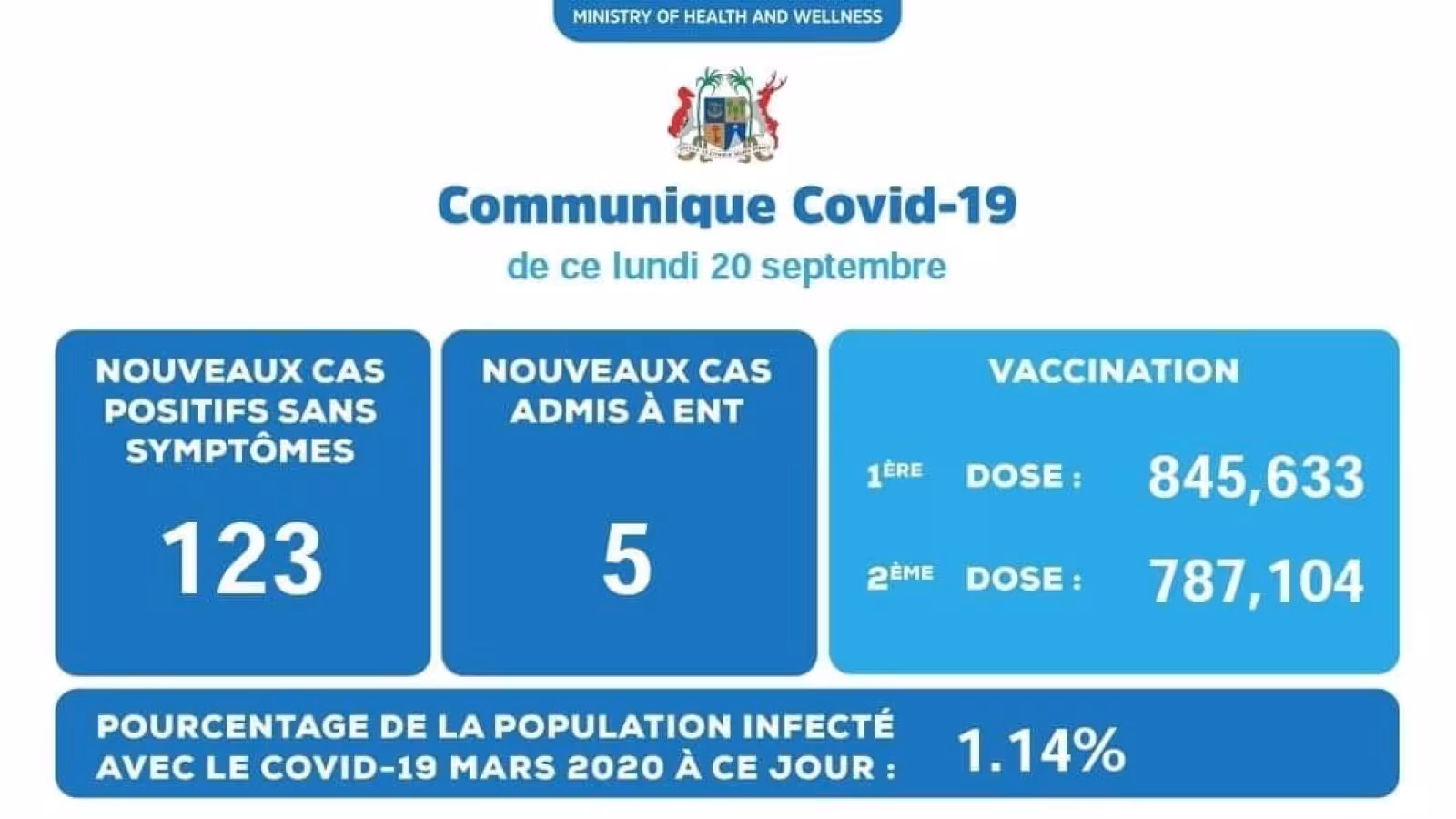 Covid-19 : 128 nouveaux cas annoncés ce lundi