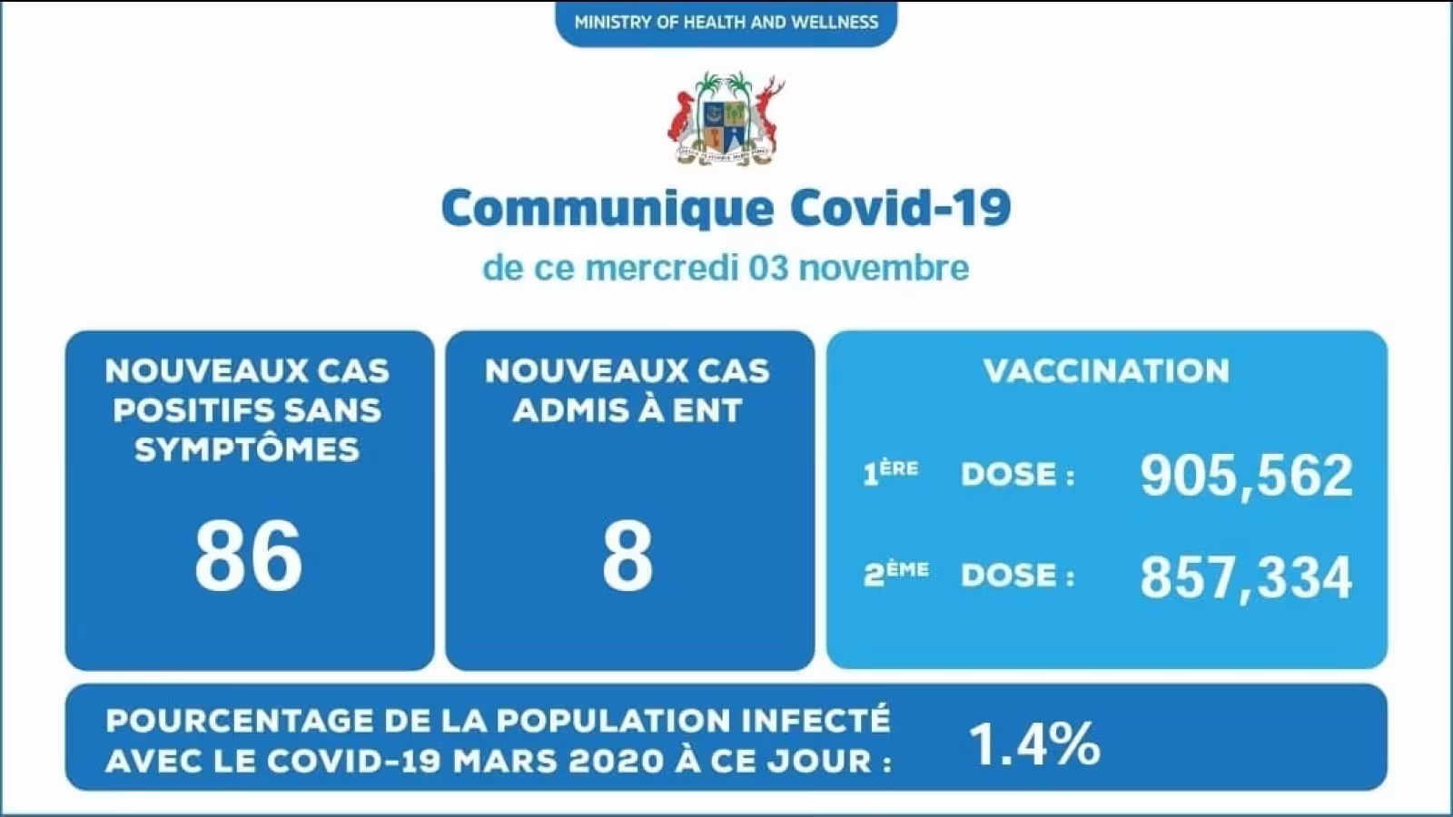 Covid-19: 94 cas  positifs enregistrés ces dernières 24 heures