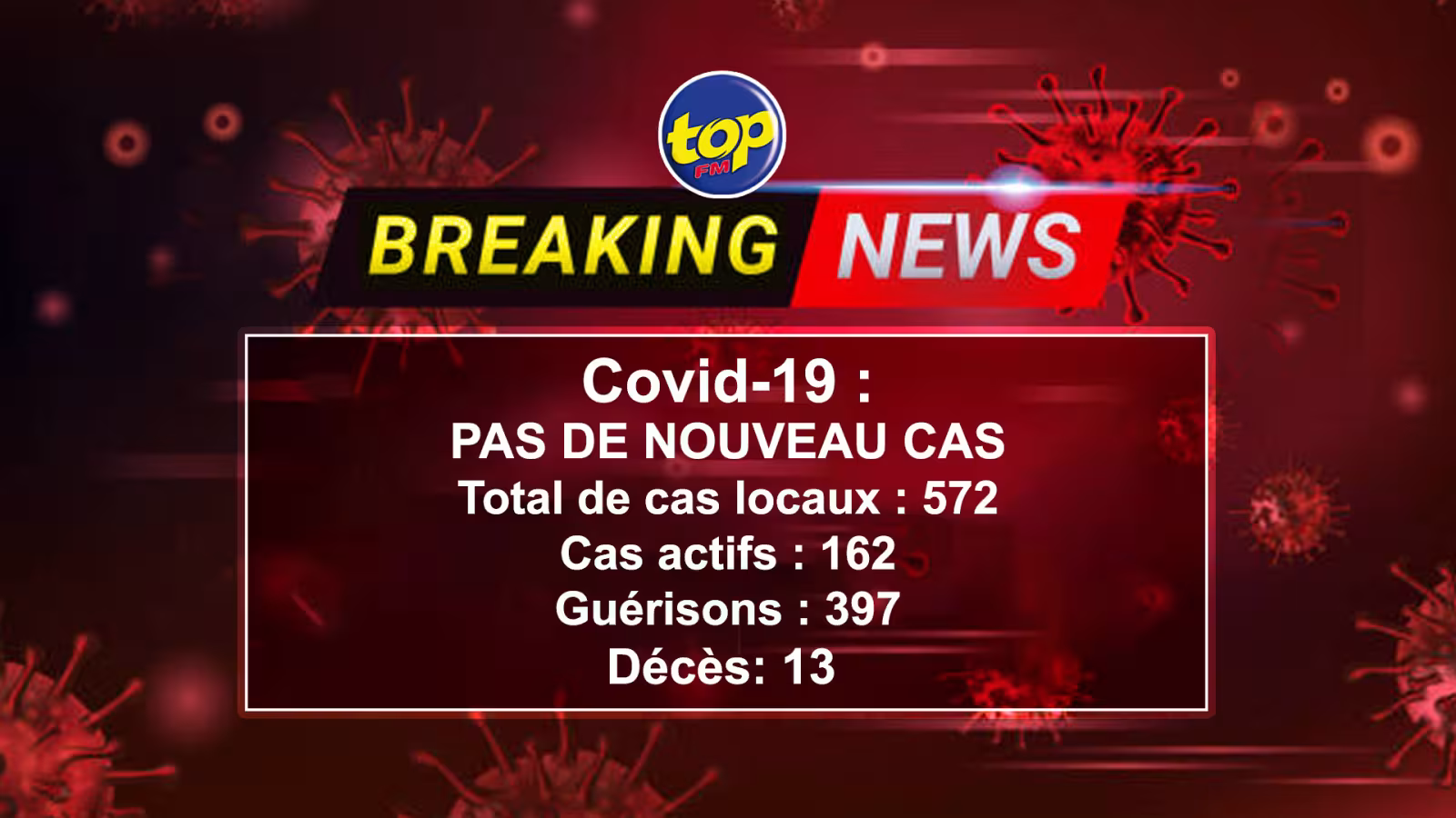 Covid-19: Pas de cas positif enregistré ce mercredi