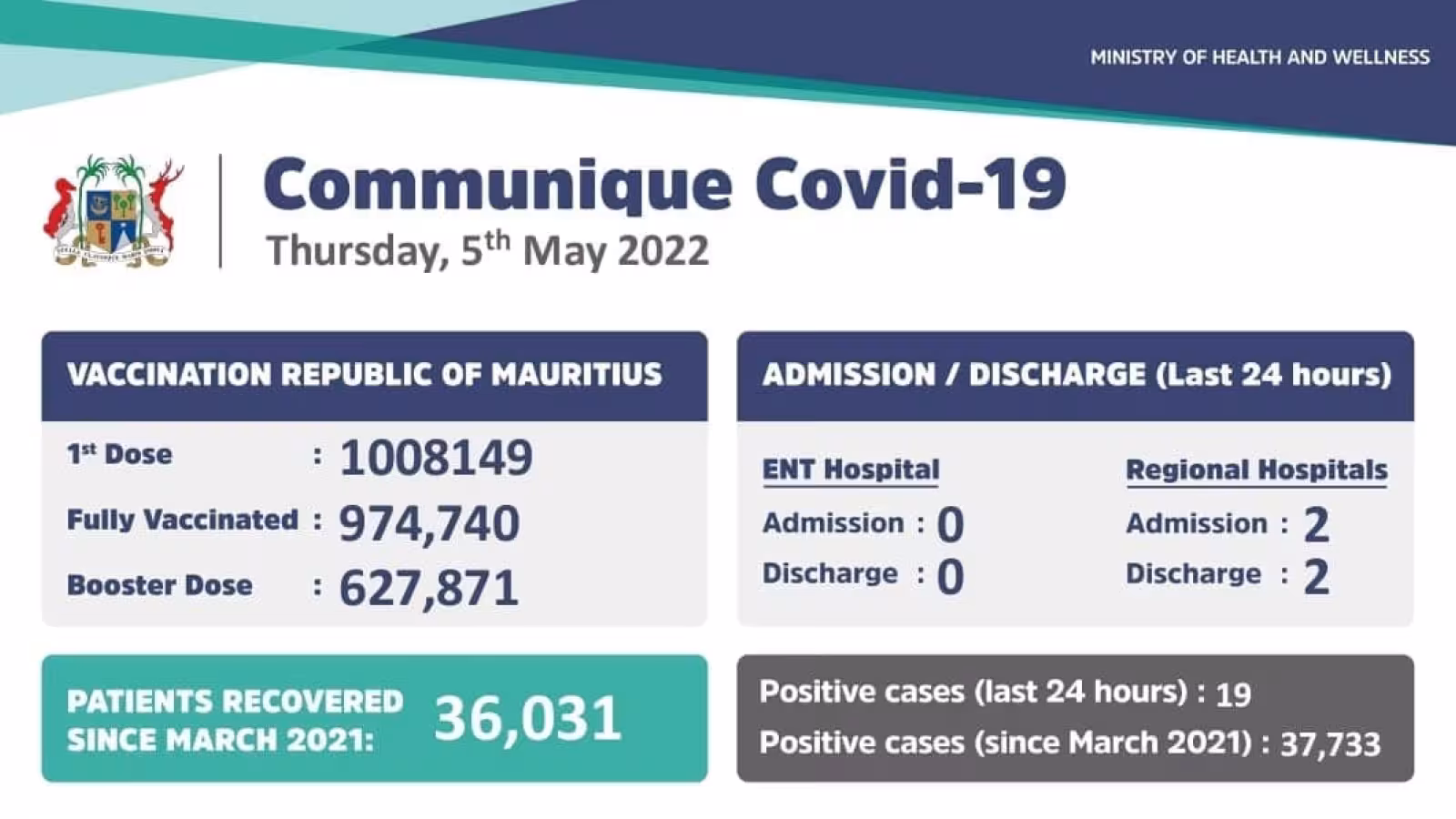 Covid-19 : 19 nouveaux cas locaux enregistrés durant ces dernières 24 heures