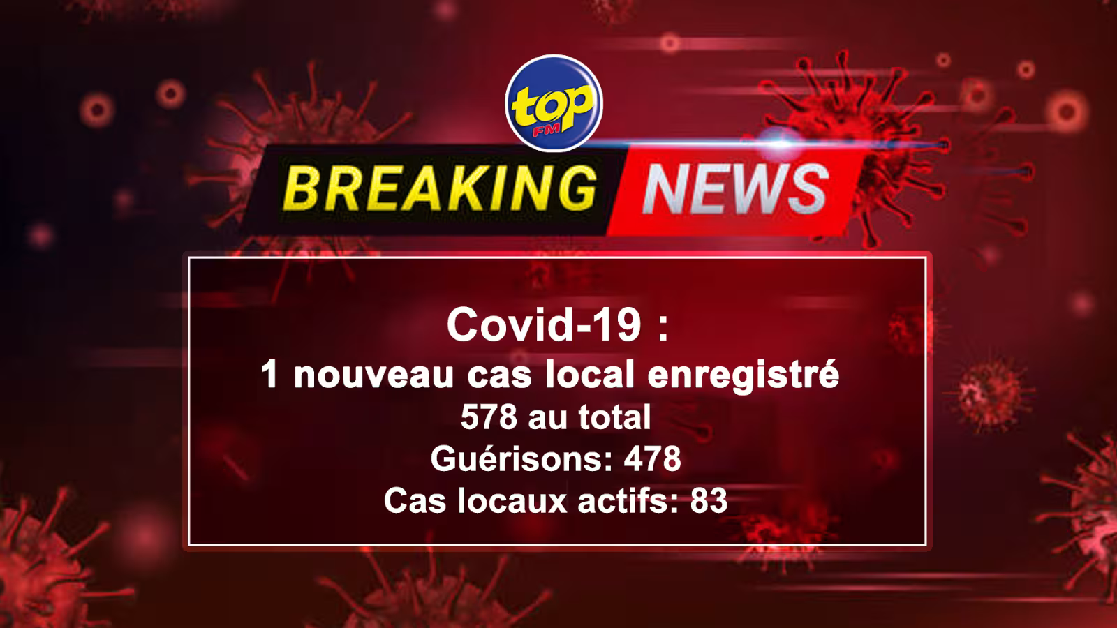 Le nombre de cas actifs au niveau local est donc de 83