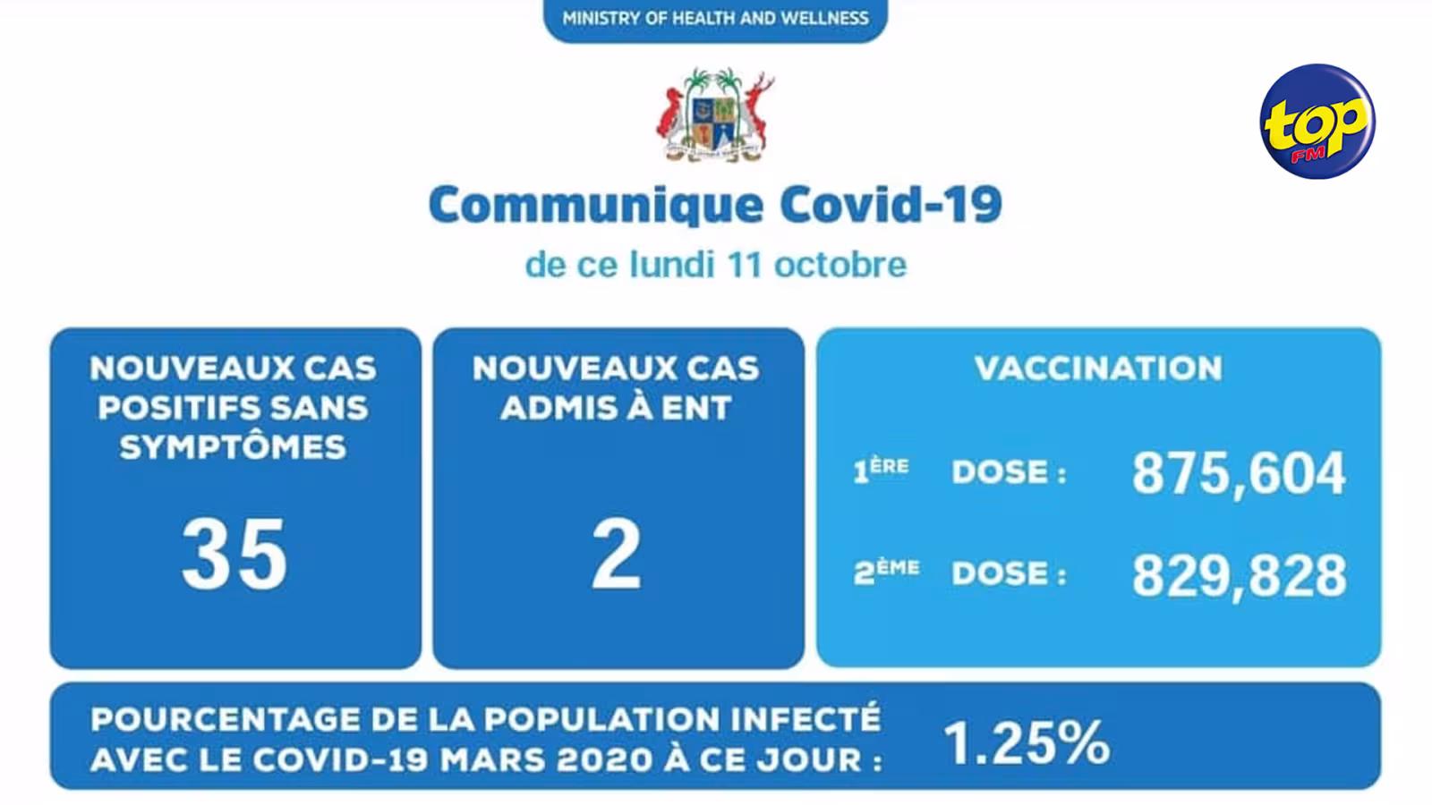 Covid-19 : 37 nouveaux cas enregistrés lundi