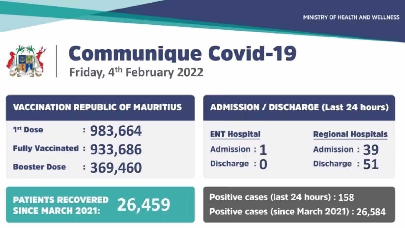 Après 0 cas en 24 heures : 158 cas enregistré ce vendredi à Maurice