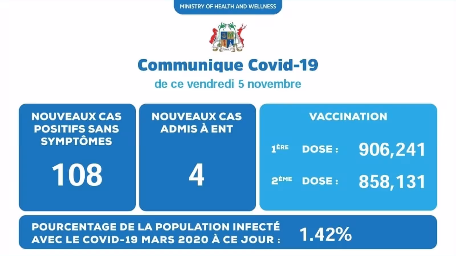 Covid-19 : 112 cas locaux enregistrés ce vendredi