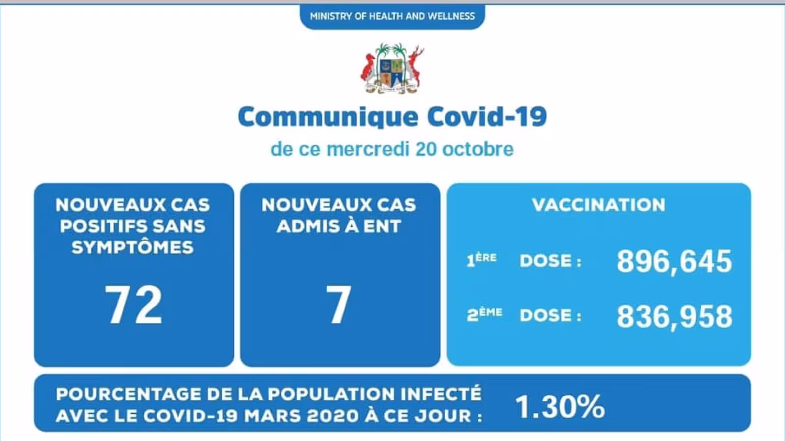 Covid-19 : 79 nouveaux cas locaux enregistrés ce mercredi