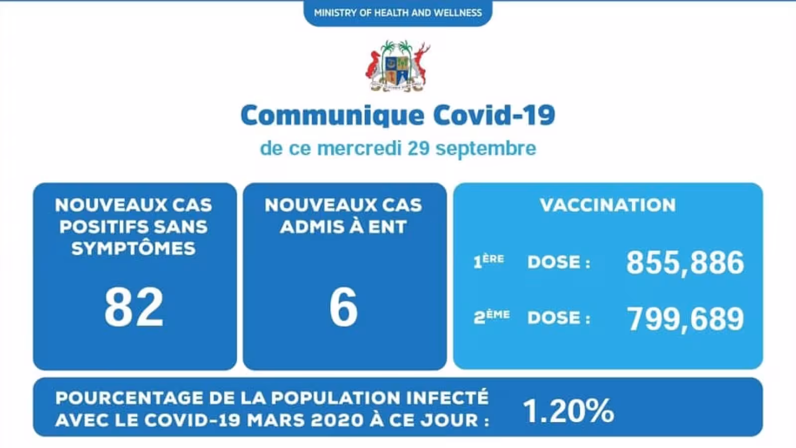 Covid-19 : 88 nouveaux cas annoncés mercredi