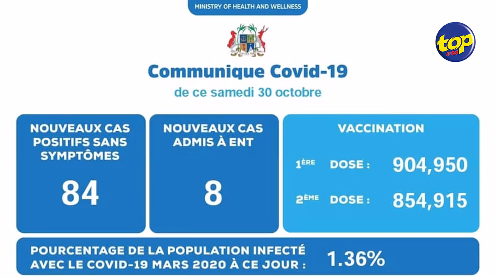 Covid 19 : 92 nouveaux cas enregistrés hier