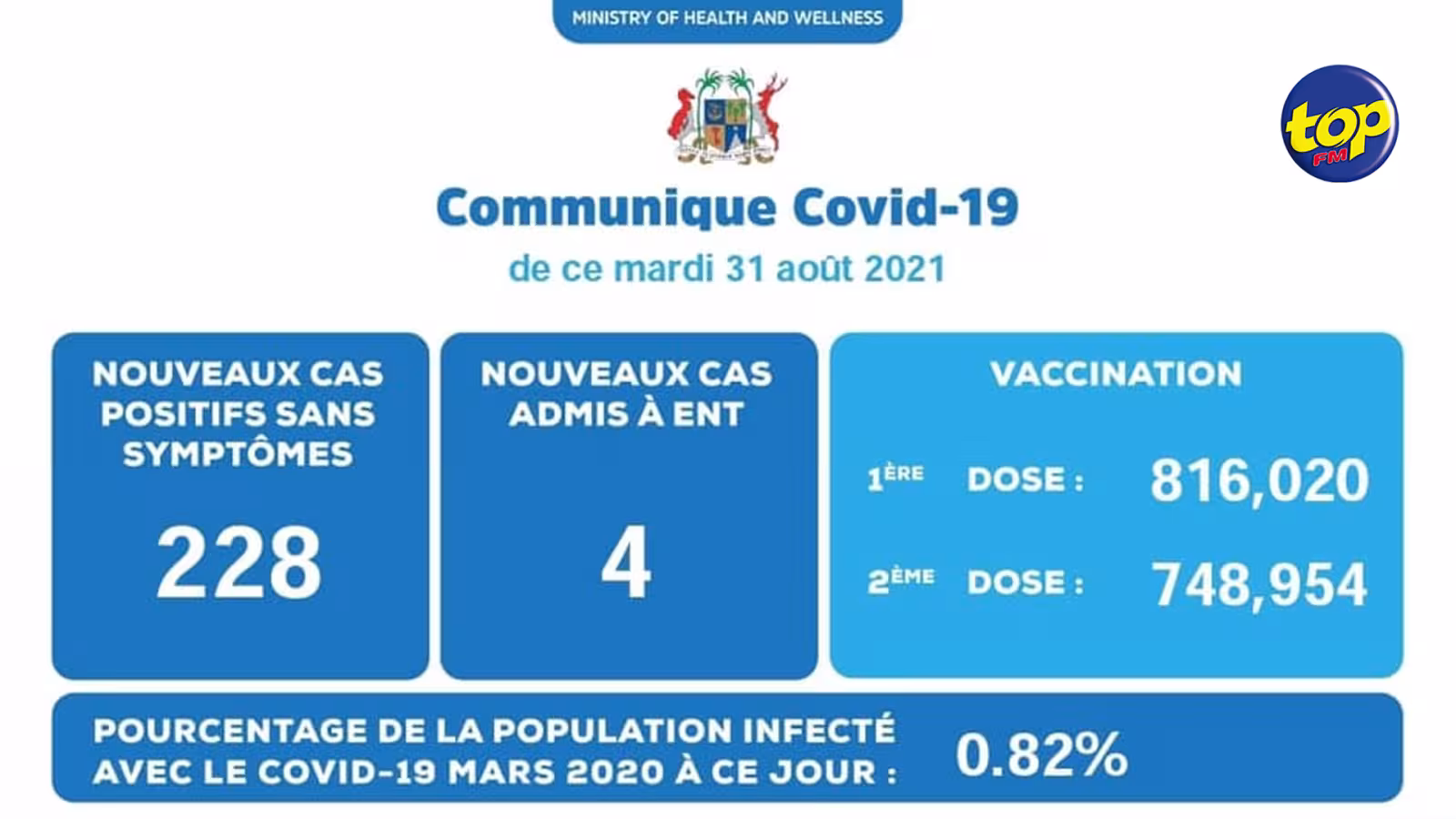 Covid 19 : 232 nouveaux cas positifs détectés
