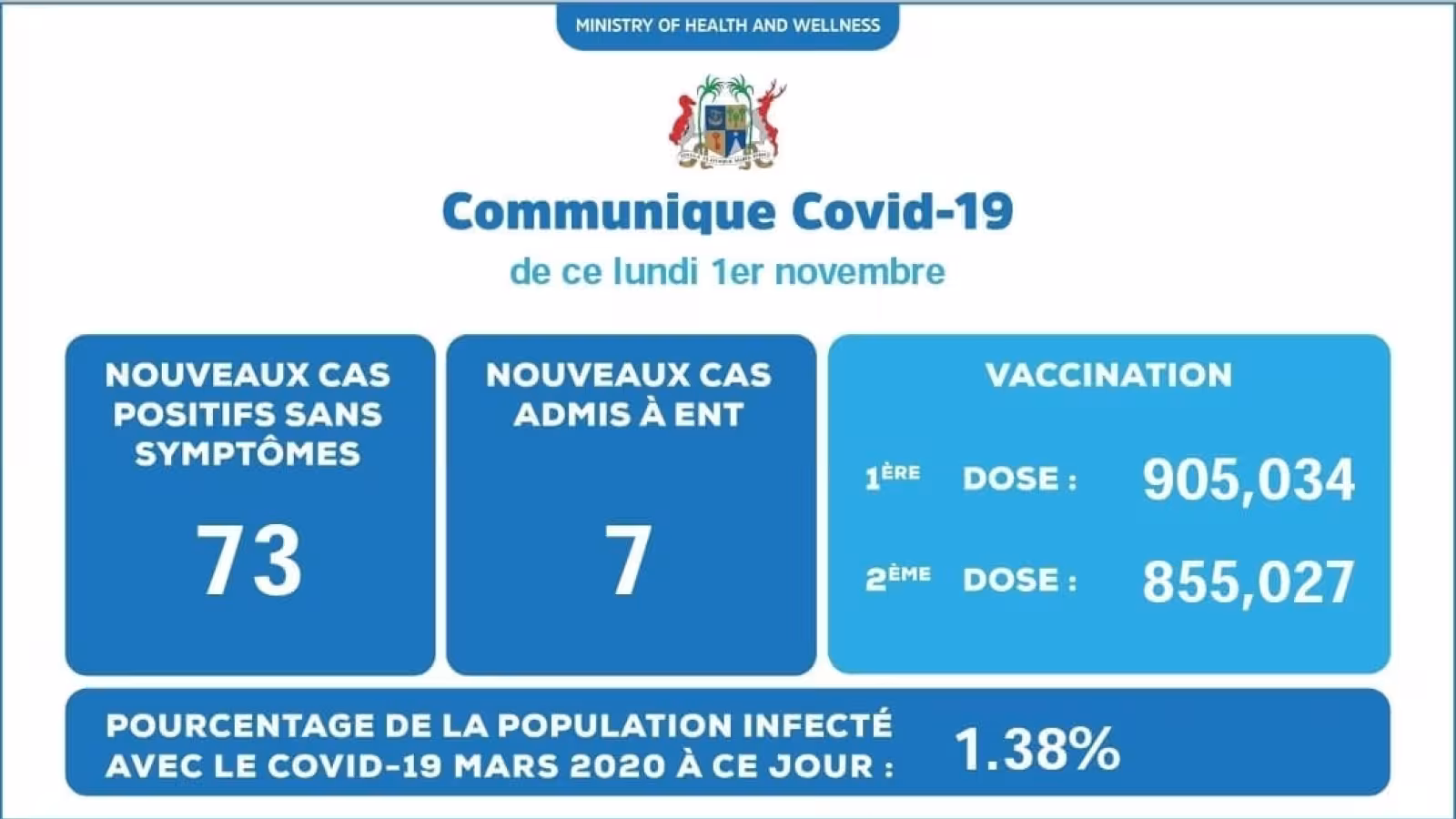 Covid-19 : 80 cas locaux détectés ce lundi 01 novembre