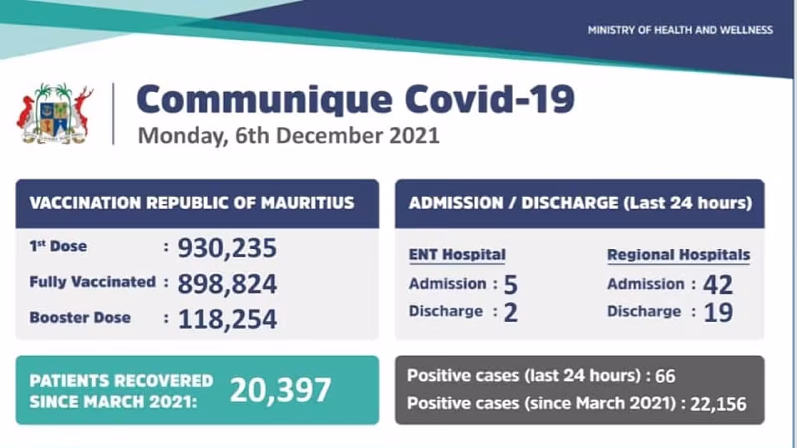 Covid-19 : 66 nouveaux cas enregistrés ce lundi