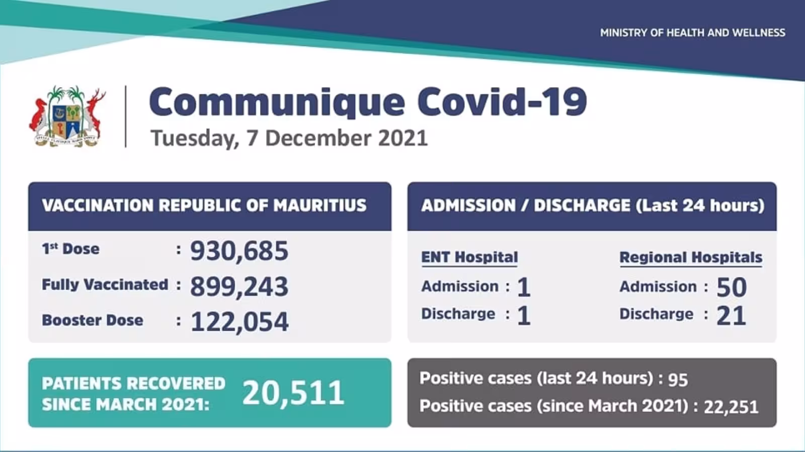 Covid-19: 95 nouveaux cas locaux enregistrés ce mardi