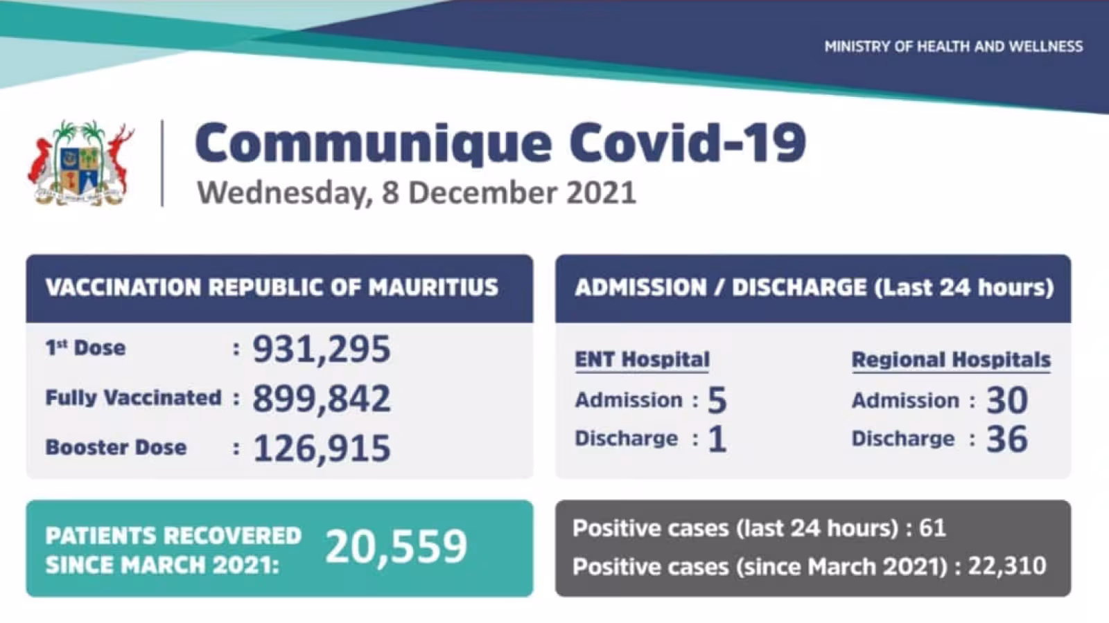 Covid-19 : 61 nouveaux cas enregistrés ce mercredi