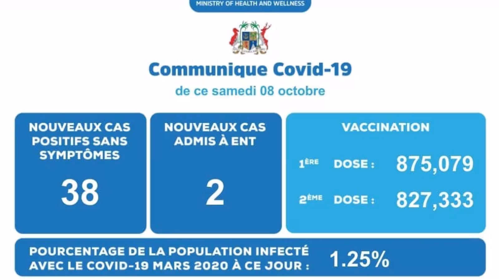 Covid 19 : 40 nouveaux cas annoncés ce samedi