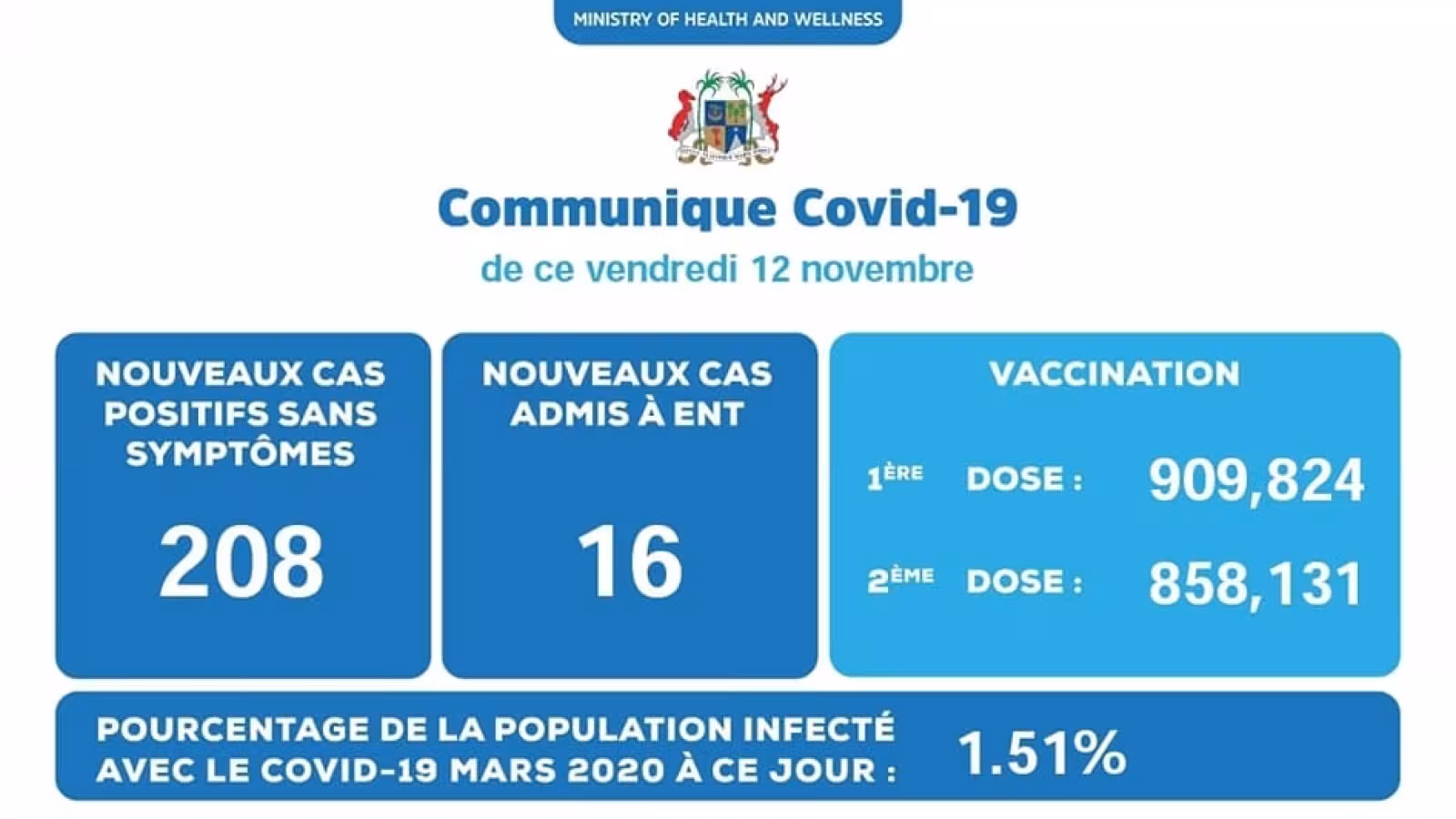 Covid-19 : 224 nouveaux cas enregistrés ce vendredi