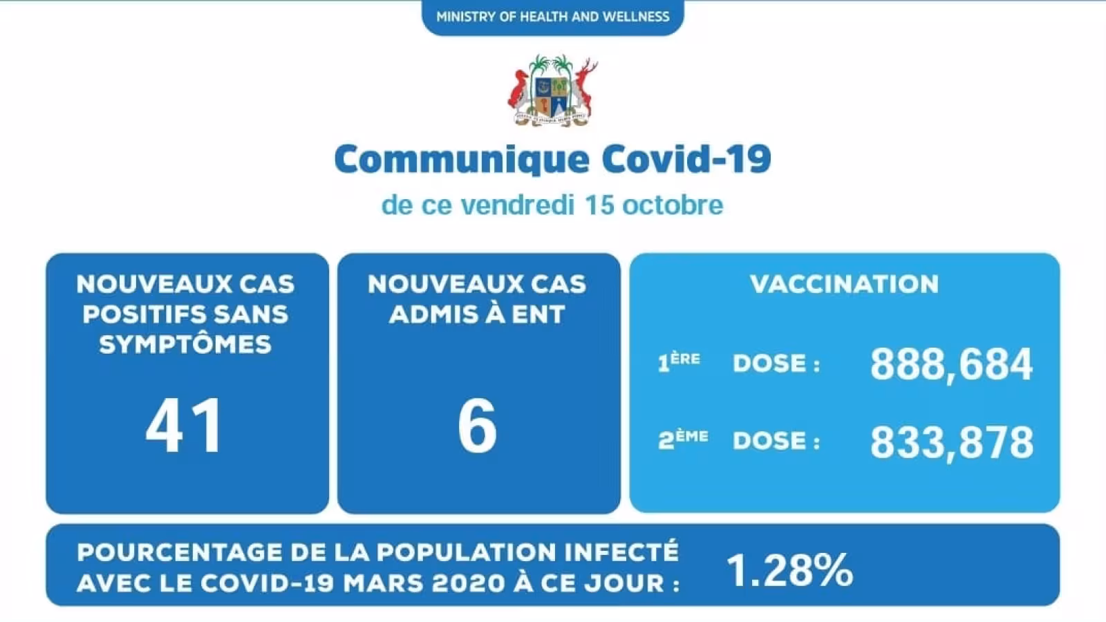 Covid-19 : 47 nouveaux cas enregistrés hier