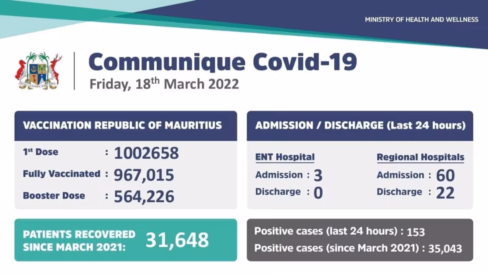 Covid-19 : 153 nouveaux cas annoncés ce vendredi
