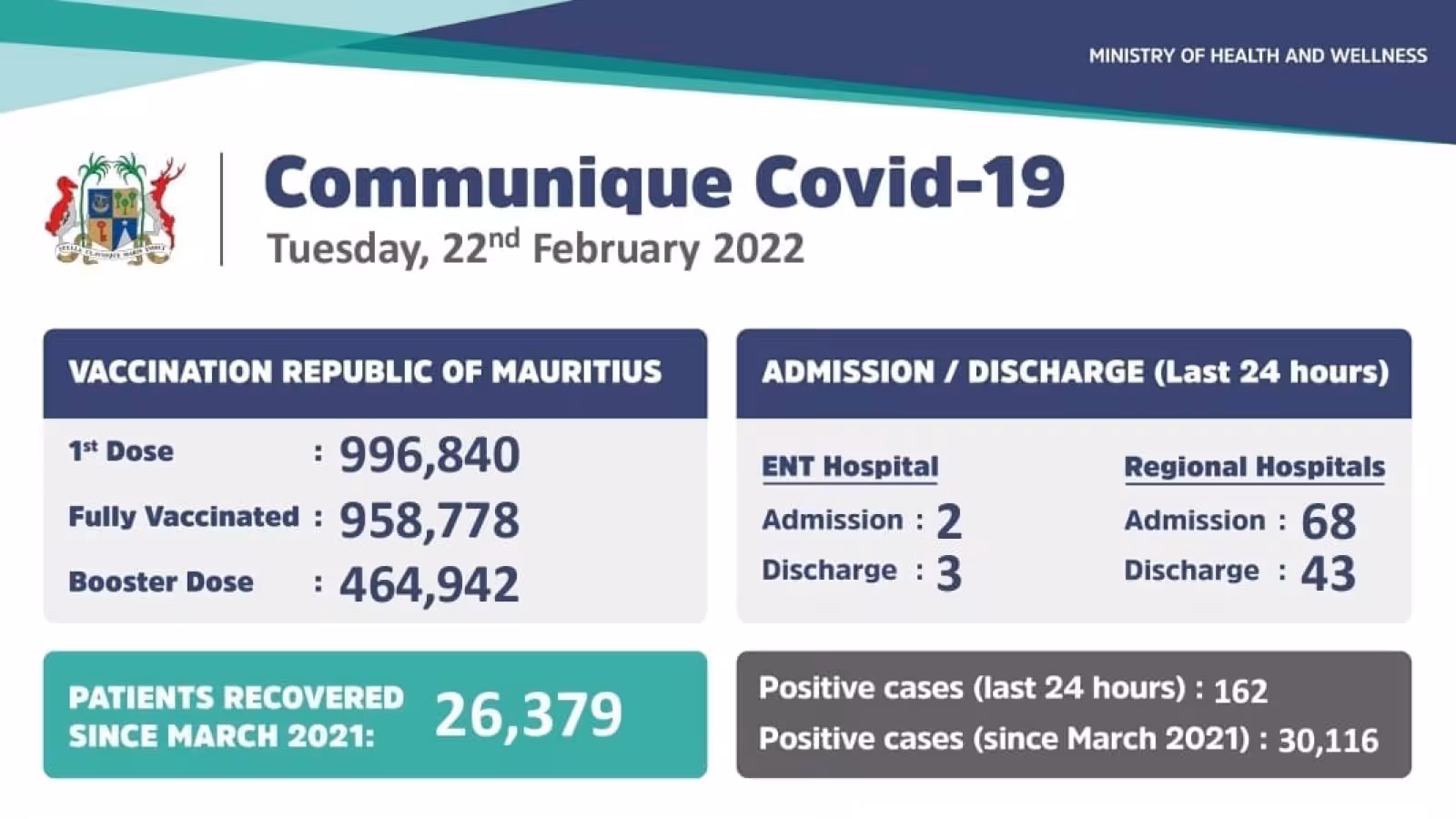 Covid-19 à Maurice: 162 cas détectés ces dernières 24 heures