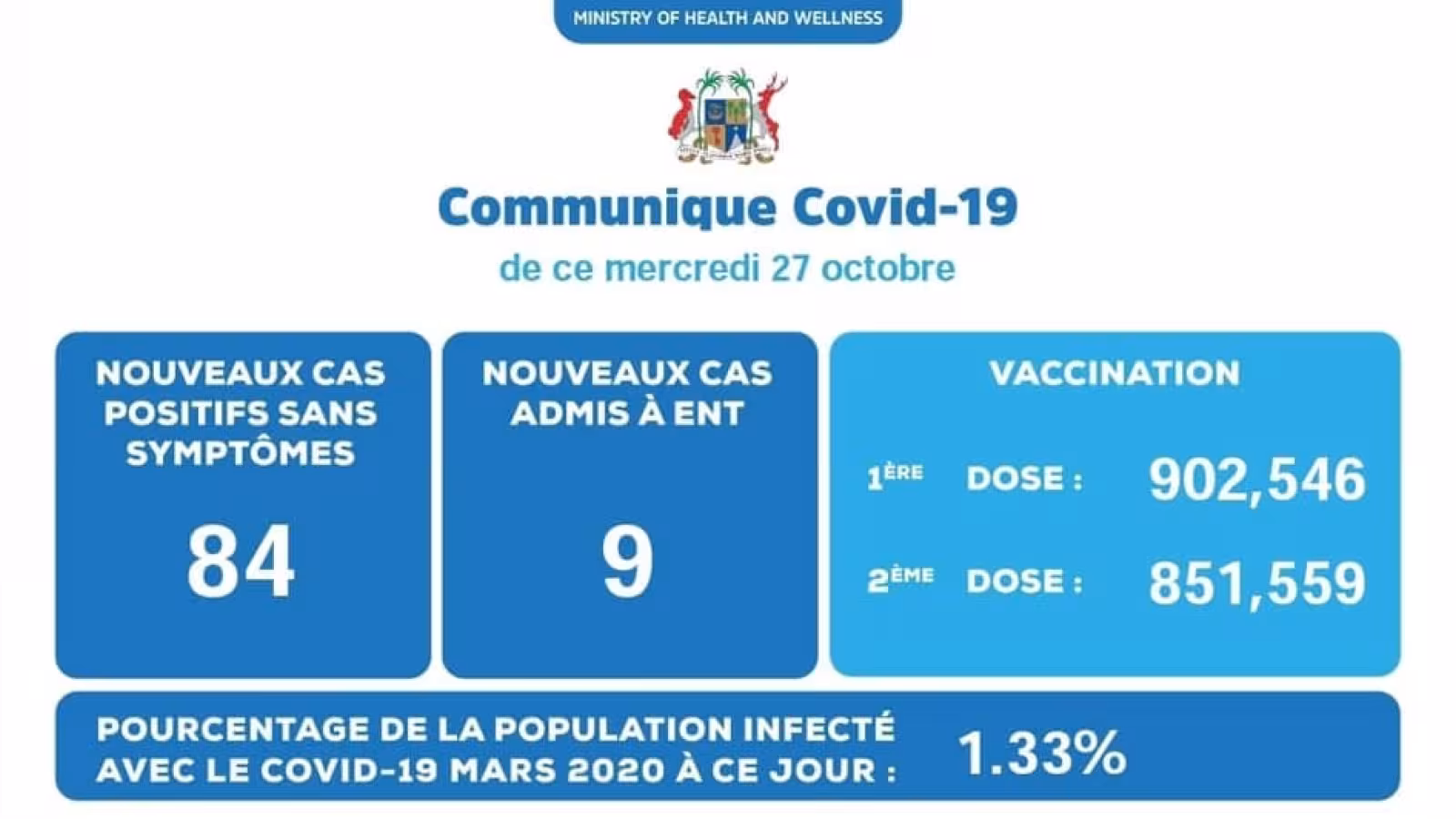 Covid-19 : 93 cas locaux détectés ce mercredi