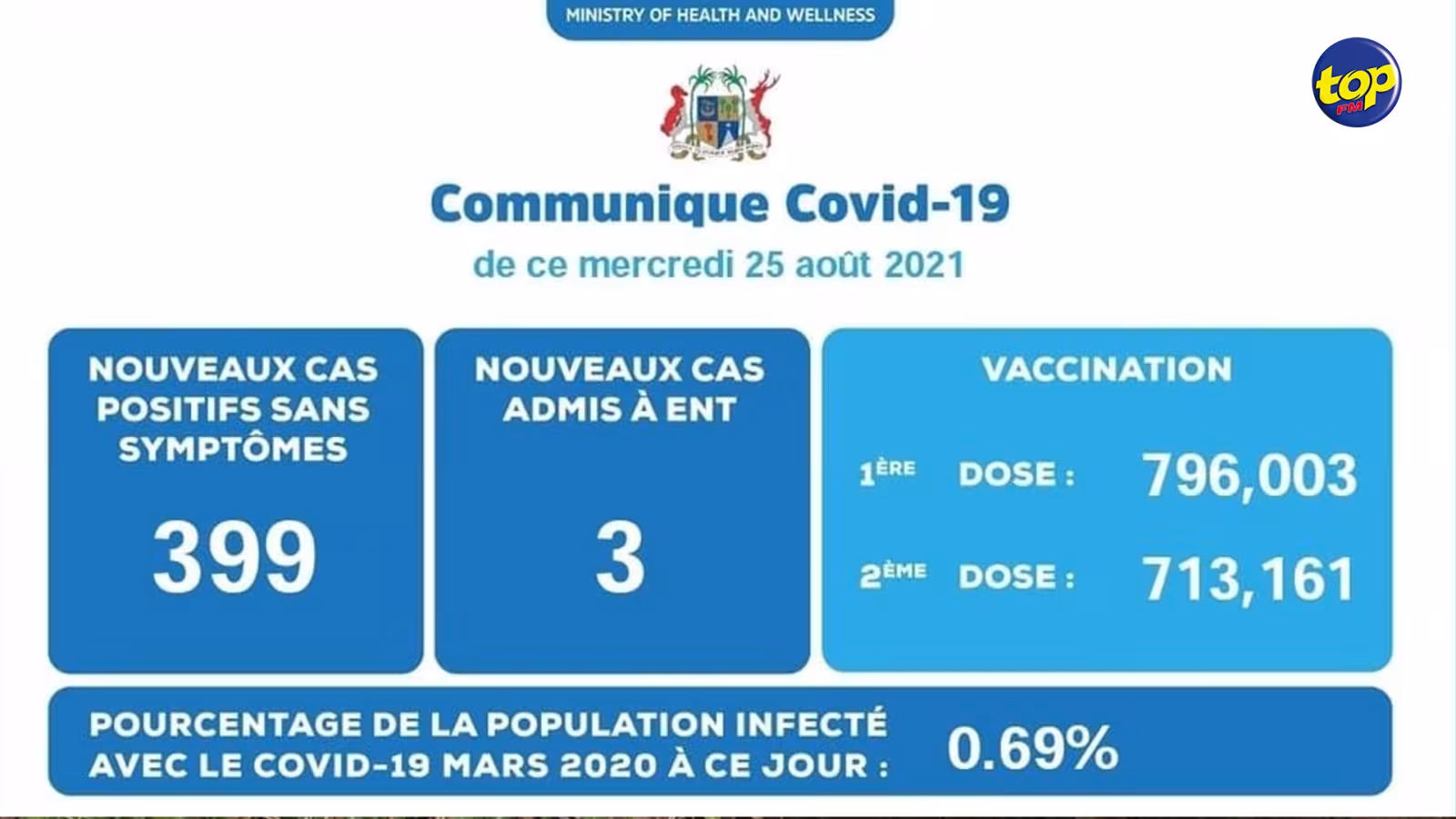 Covid-19: Le pays enregistre 402 nouveaux cas positifs ces dernières 24 heures