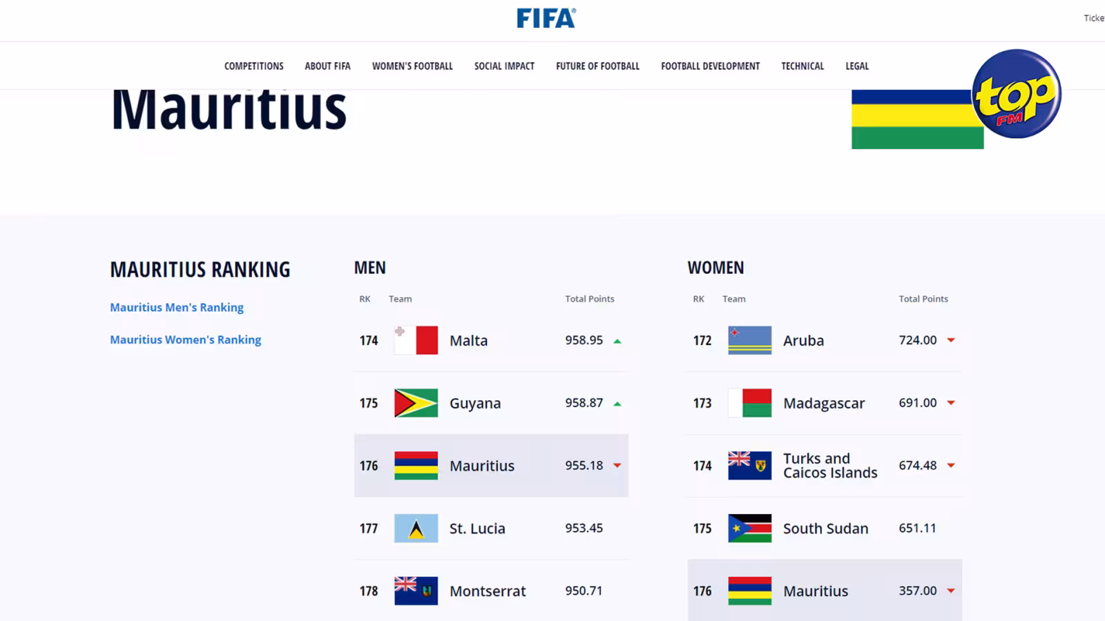 FIFA : Le football mauricien continue à dégringoler
