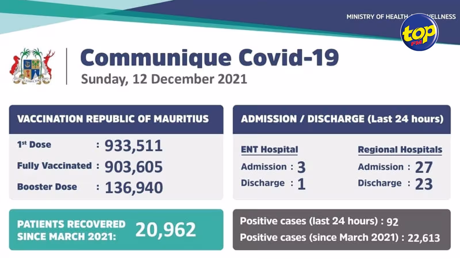Covid-19 : 92 nouveaux cas enregistrés hier