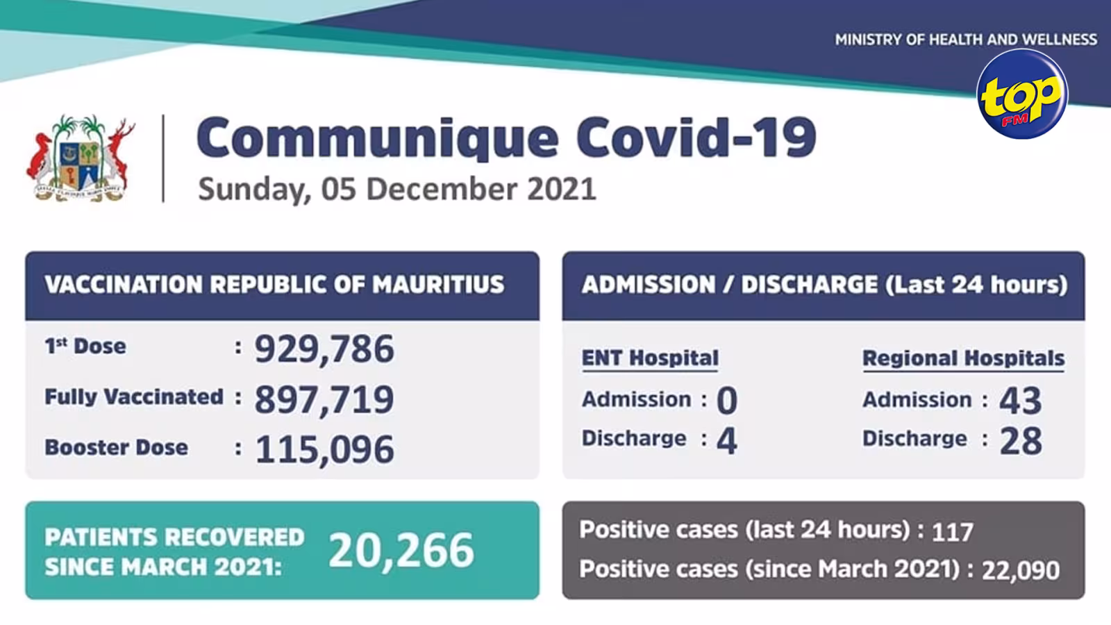 Covid-19 : 117 nouveaux cas locaux enregistrés hier