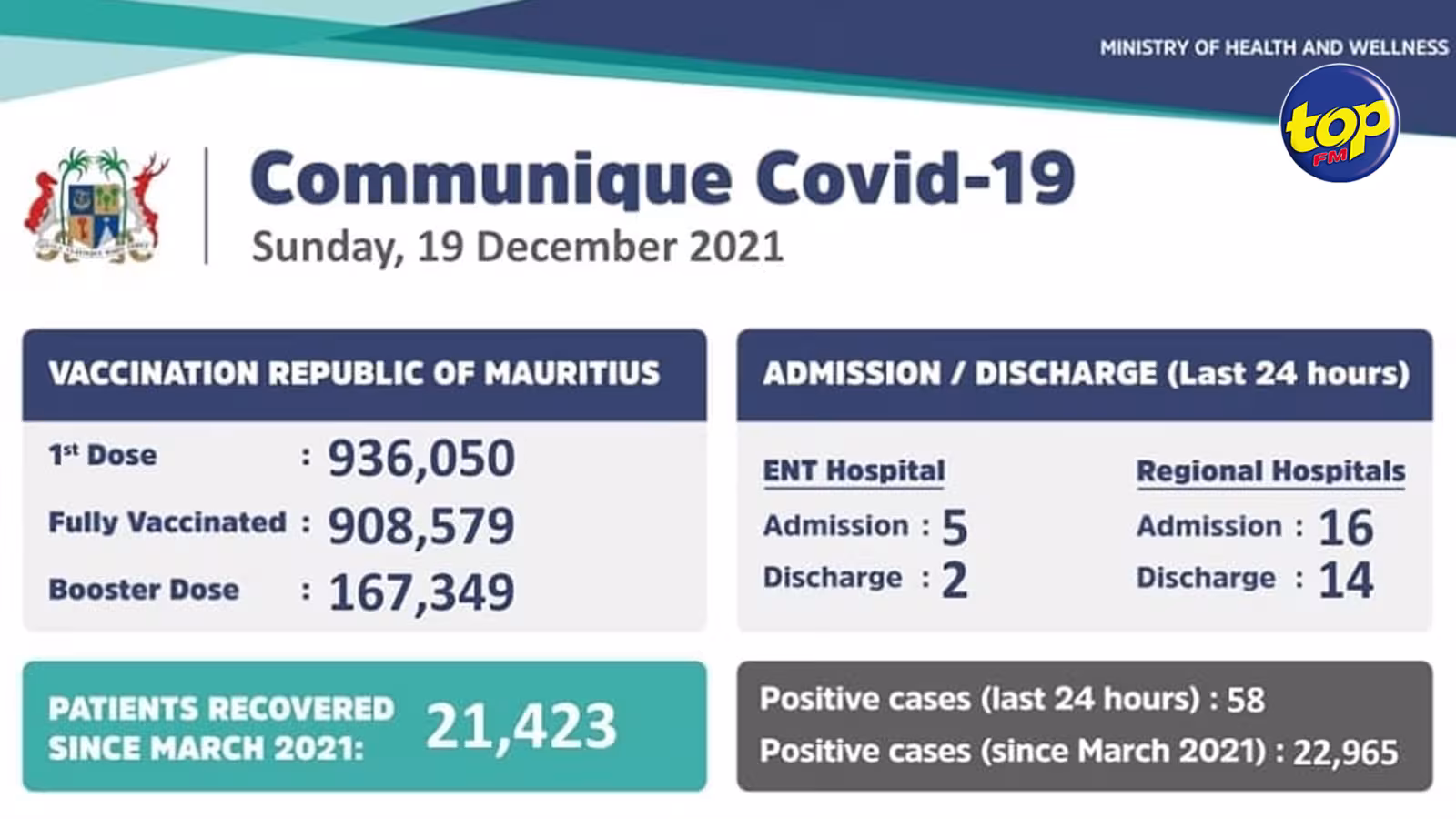 Covid-19 : 58 cas annoncés hier par le ministère de la santé