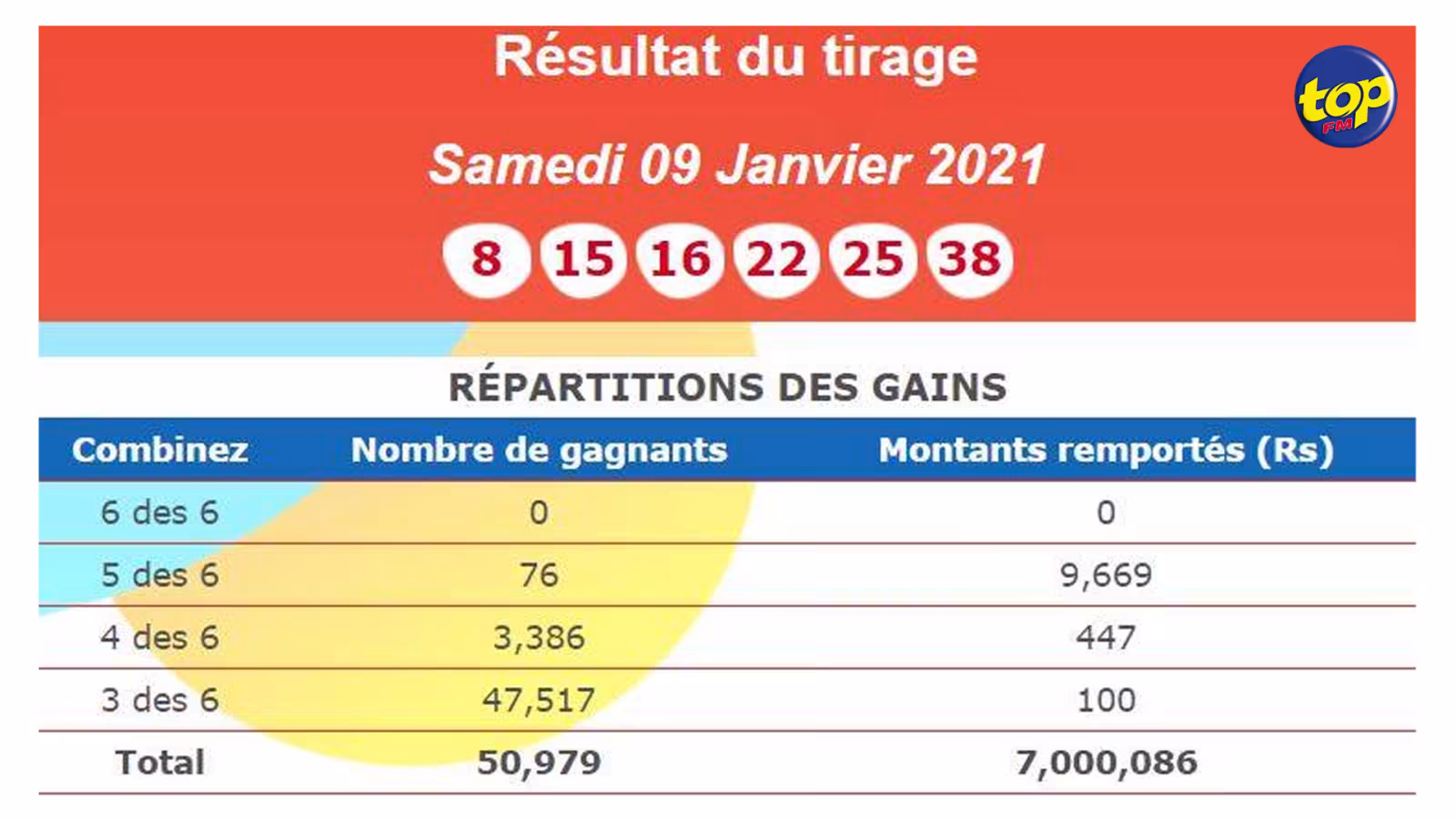 Loto : Aucun gagnant du gros lot du tirage de ce samedi