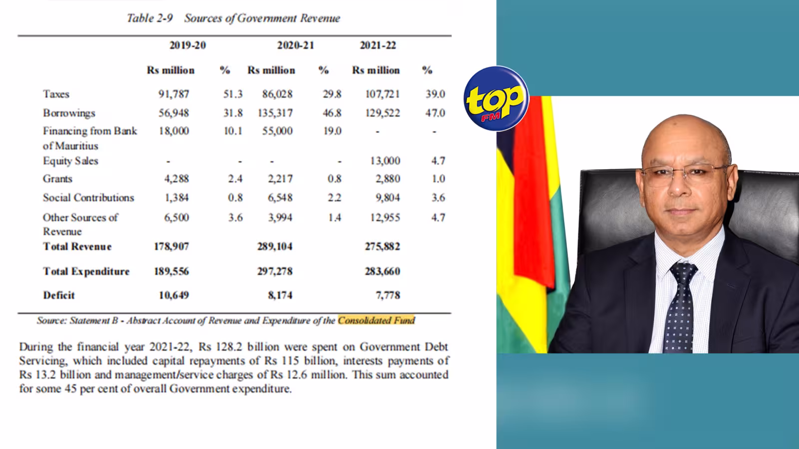 Consolidated Fund : l’Audit souligne la grande dépendance du pays sur les emprunts qui représentent 47% des revenus du gouvernement