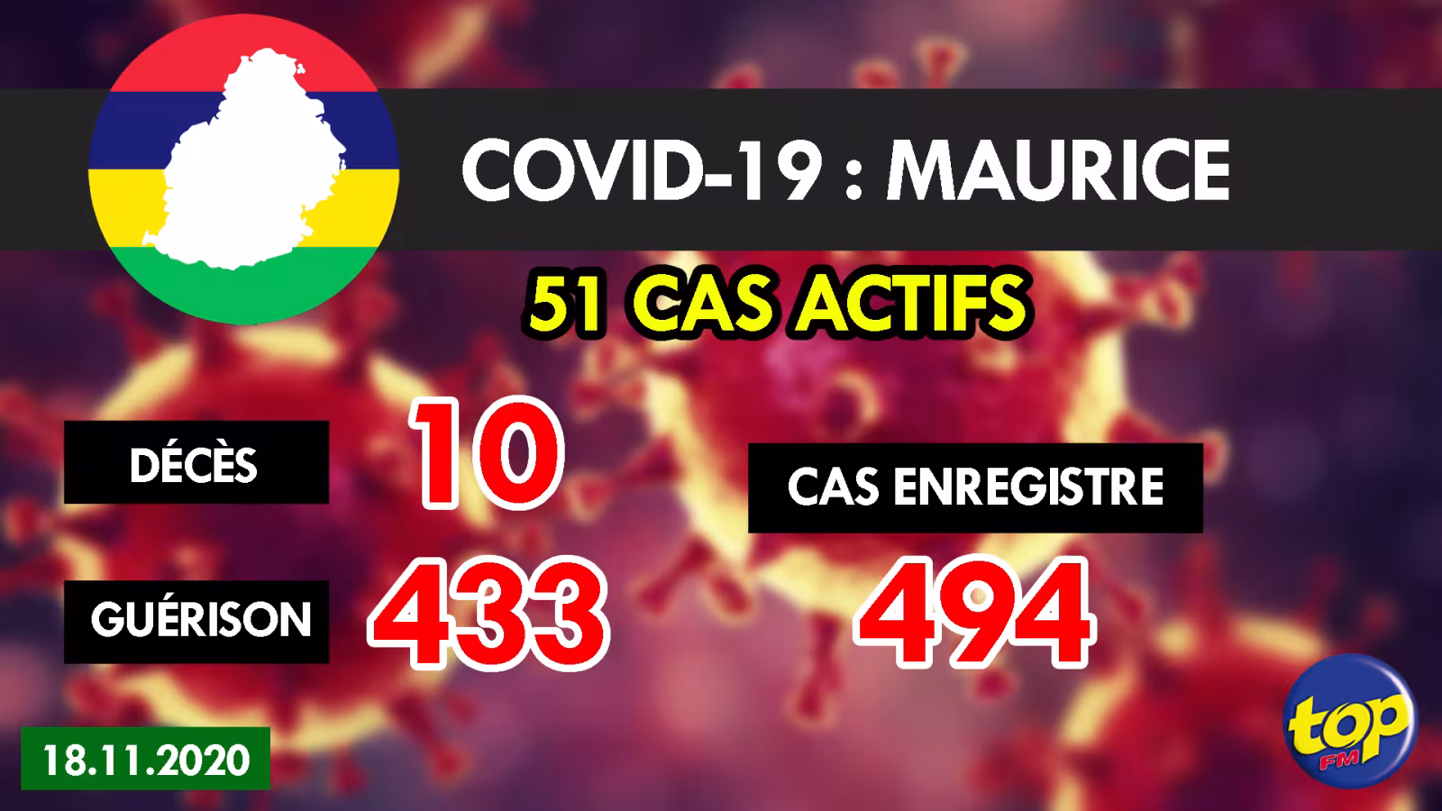 Covid-19 : Quatre nouveaux cas importés hier