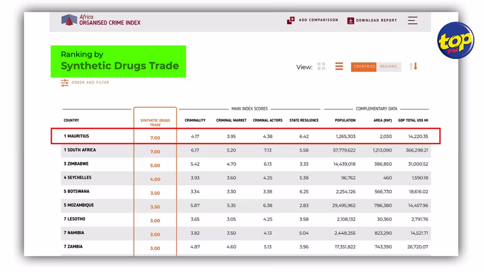 Trafic de drogue synthétique : Maurice en première position en Afrique australe, indique Organised crime index for Africa