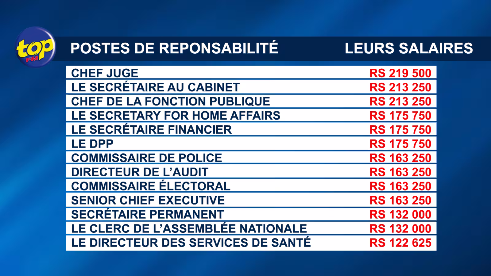 Fonction publique : Le chef juge et le chef de la fonction publique au sommet de la pyramide salariale avec plus de Rs 200 000 mensuellement