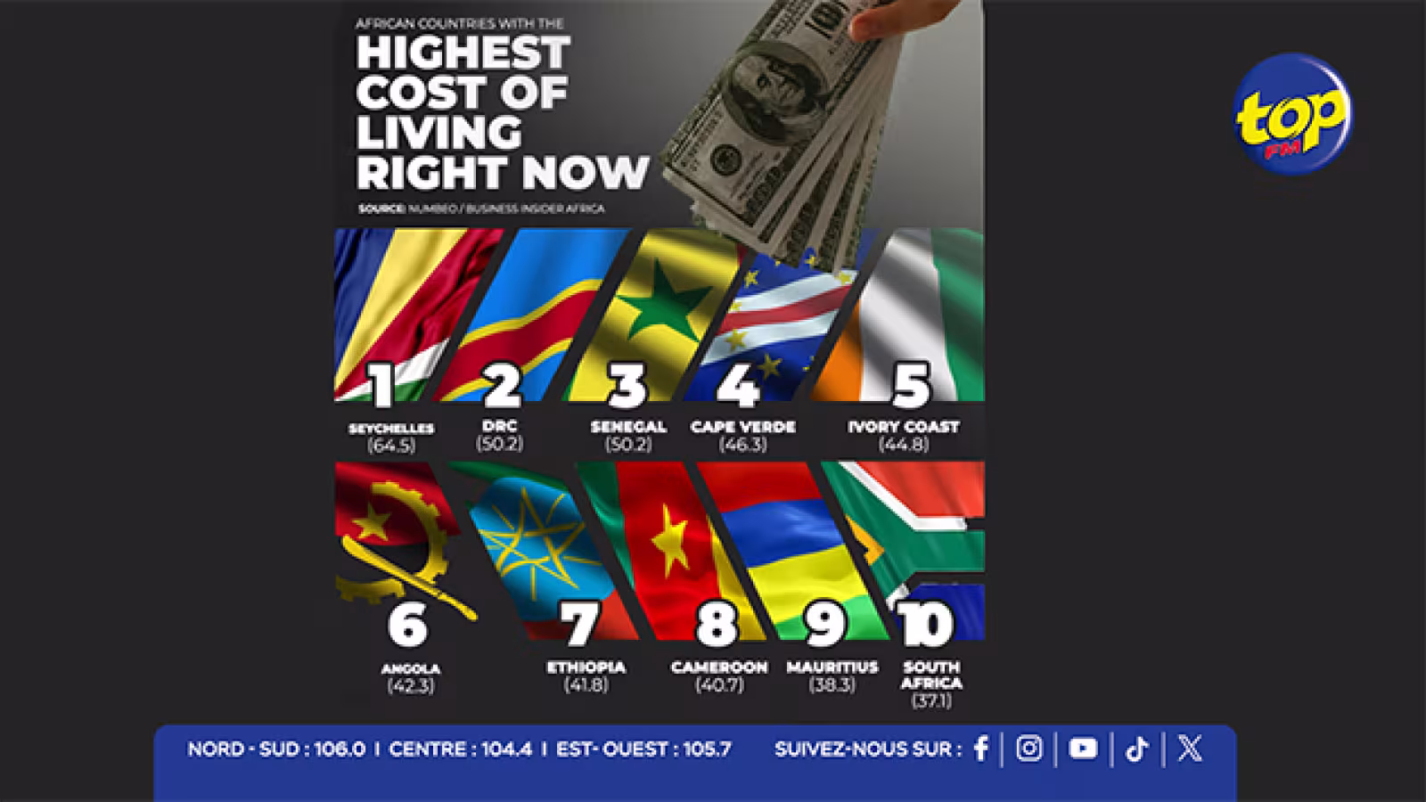 Coût de la vie en 2026 : Maurice classé 9ᵉ parmi les pays les plus chers de l’Afrique avec un indice de 38,3, selon Business Insider Africa