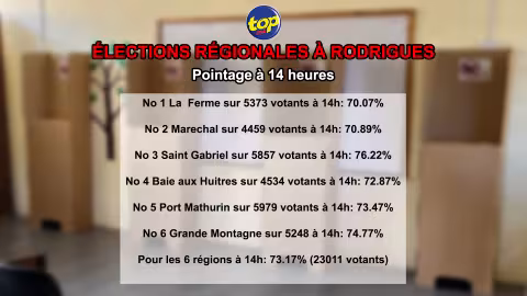 Elections régionales de Rodrigues : 23 011 sur 31 450 électeurs avaient déjà accompli leur devoir civique à 14 heures