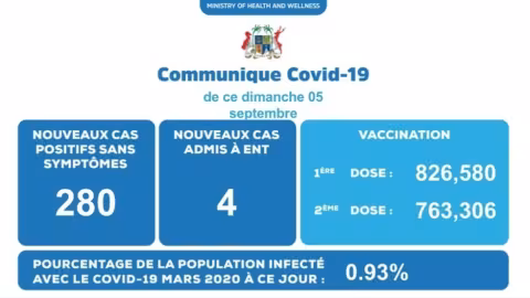 Covid 19 : 284 nouveaux cas positifs détectés durant ces dernières 24 heures