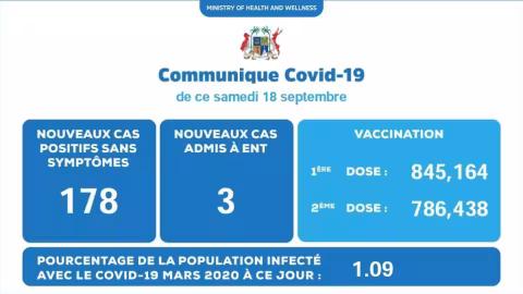 Covid 19 : 181 nouveaux cas annoncés hier