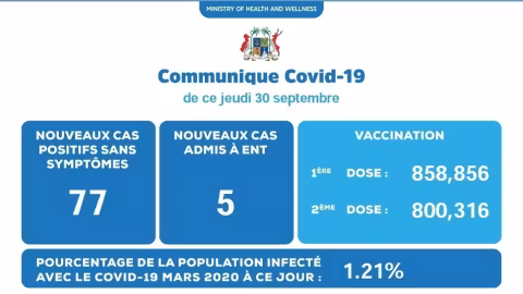 Covid 19 : 82 nouveaux cas détectés ces dernières 24 heures