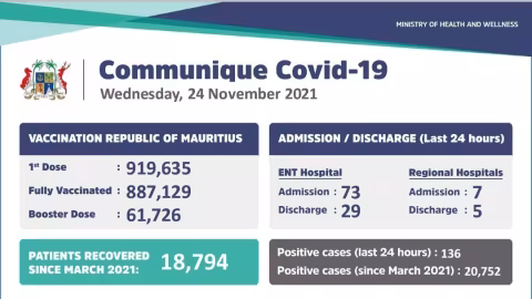 Covid 19 : 136 nouveaux cas annoncés ce mercredi