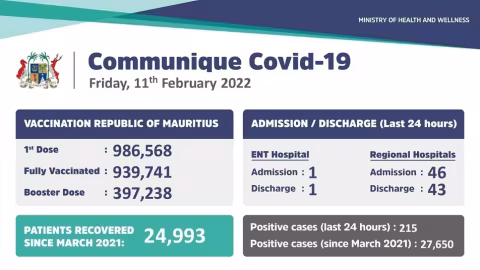 Covid-19 à Maurice : 215 cas locaux enregistrés lors des dernières 24 heures